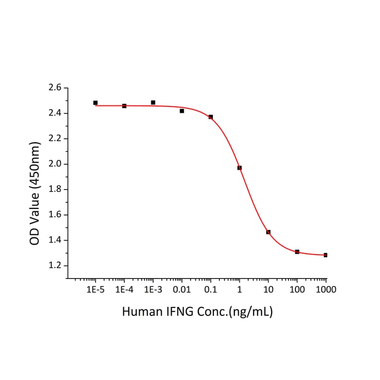 Cytotoxicity Assay - Recombinant Human IFN gamma Protein (A330762) - Antibodies.com