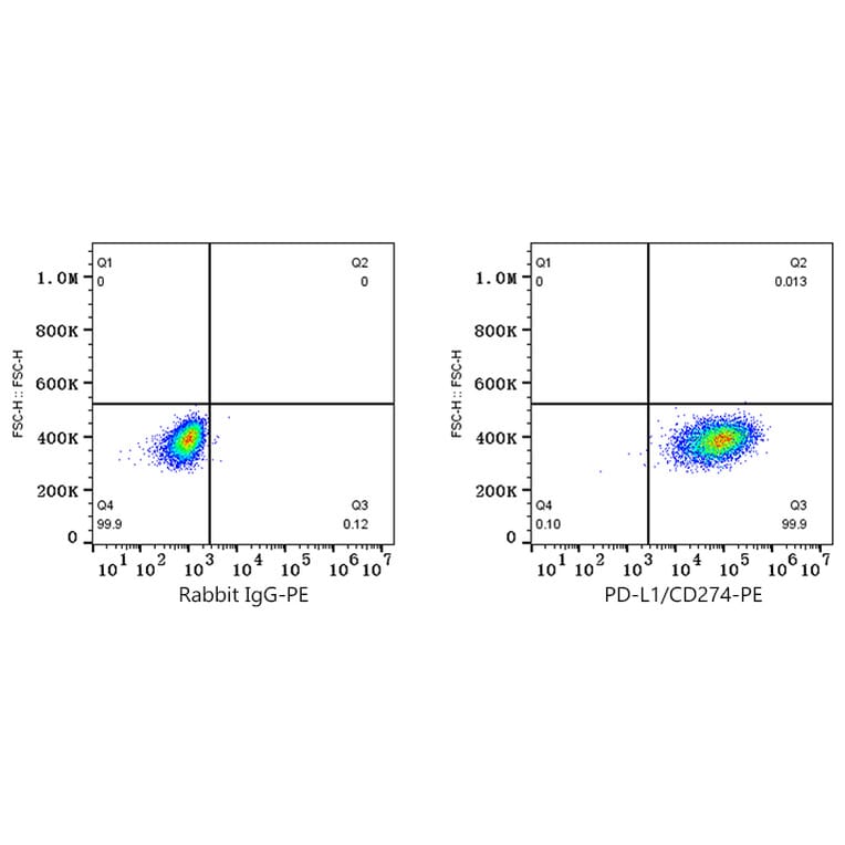 Flow Cytometry - Recombinant Human IFN gamma Protein (A330762) - Antibodies.com