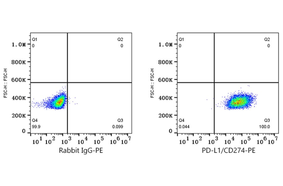 Flow Cytometry - Recombinant Human IFN gamma Protein (A330762) - Antibodies.com