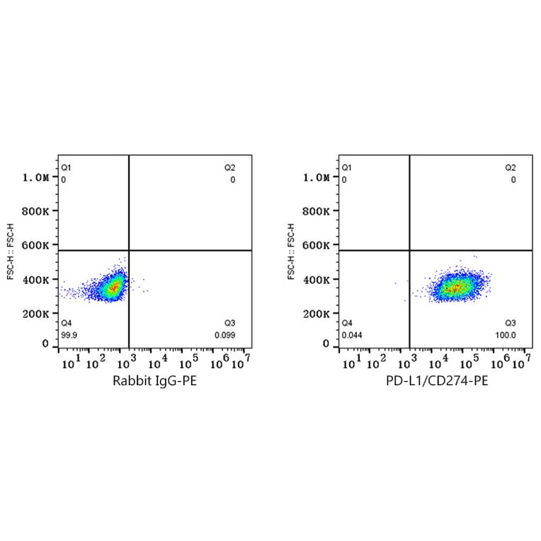 Flow Cytometry - Recombinant Human IFN gamma Protein (A330762) - Antibodies.com