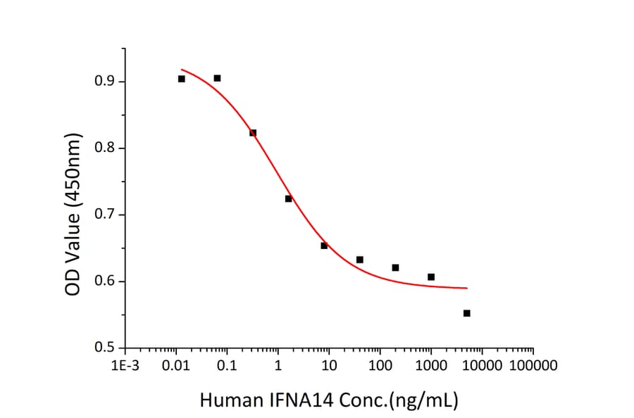 Cytotoxicity Assay - Recombinant Human IFNA14 Protein (C-terminal His Tag) (A330764) - Antibodies.com