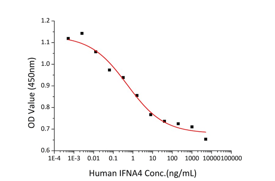 Cytotoxicity Assay - Recombinant Human IFNA4 Protein (C-terminal His Tag) (A330765) - Antibodies.com