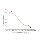 Cytotoxicity Assay - Recombinant Human IFNA4 Protein (C-terminal His Tag) (A330765) - Antibodies.com