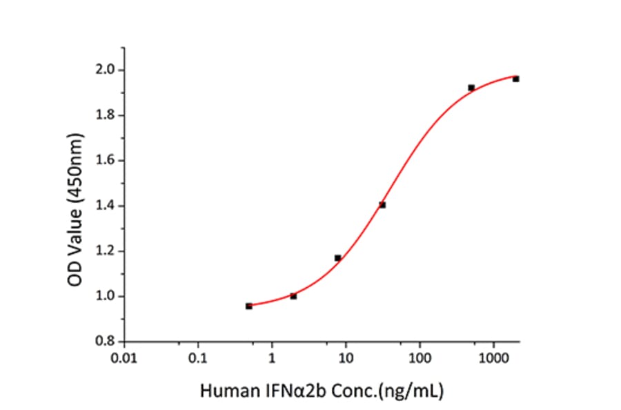 Standard Curve - Recombinant Human IFNAR2 Protein (C-terminal Human Fc and His Tag) (A330768) - Antibodies.com
