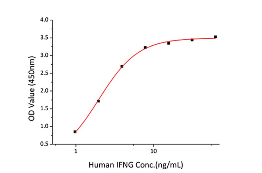 Standard Curve - Recombinant Human IFNGR1 Protein (C-terminal His Tag) (A330769) - Antibodies.com
