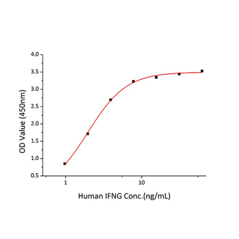 Standard Curve - Recombinant Human IFNGR1 Protein (C-terminal His Tag) (A330769) - Antibodies.com