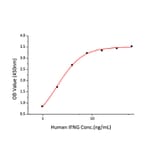 Standard Curve - Recombinant Human IFNGR1 Protein (C-terminal His Tag) (A330769) - Antibodies.com