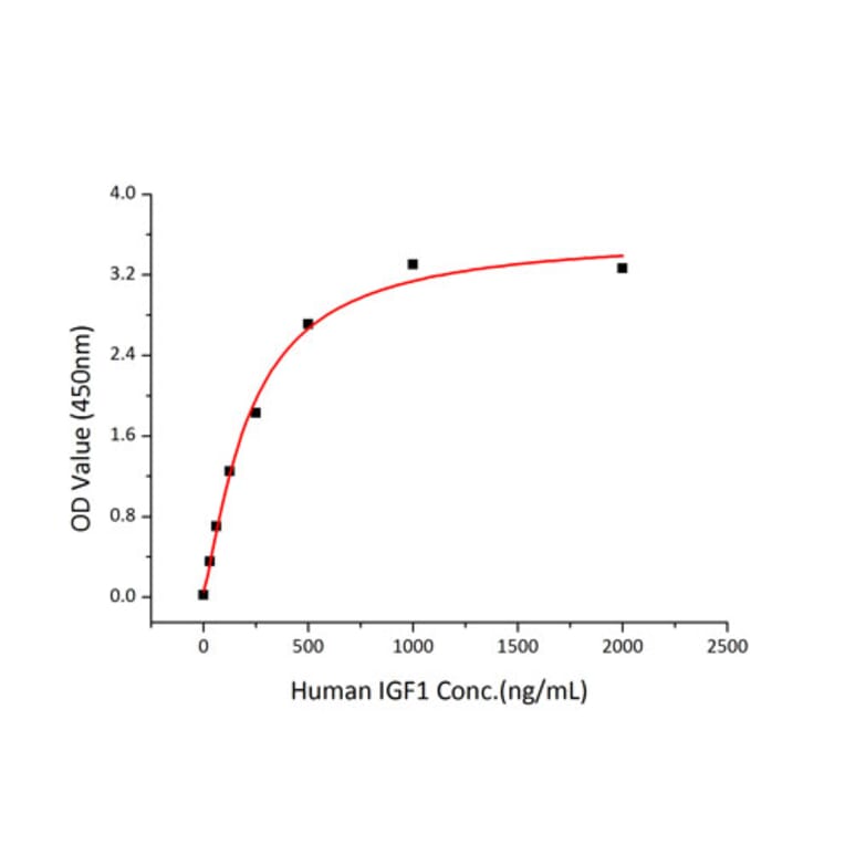 Standard Curve - Recombinant Human IGF1 Protein (C-terminal Human Fc and His Tag) (A330770) - Antibodies.com