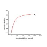Standard Curve - Recombinant Human IGF1 Protein (C-terminal Human Fc and His Tag) (A330770) - Antibodies.com