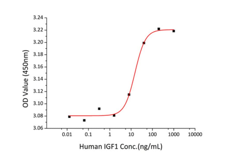 Proliferation Assay - Recombinant Human IGF1 Protein (C-terminal Human Fc and His Tag) (A330770) - Antibodies.com