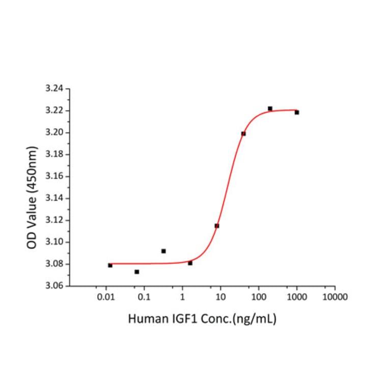 Proliferation Assay - Recombinant Human IGF1 Protein (C-terminal Human Fc and His Tag) (A330770) - Antibodies.com