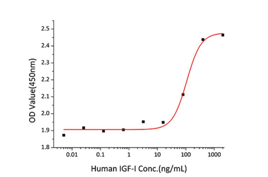 Proliferation Assay - Recombinant Human IGF1 Protein (A330771) - Antibodies.com