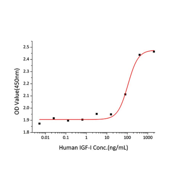 Proliferation Assay - Recombinant Human IGF1 Protein (A330771) - Antibodies.com