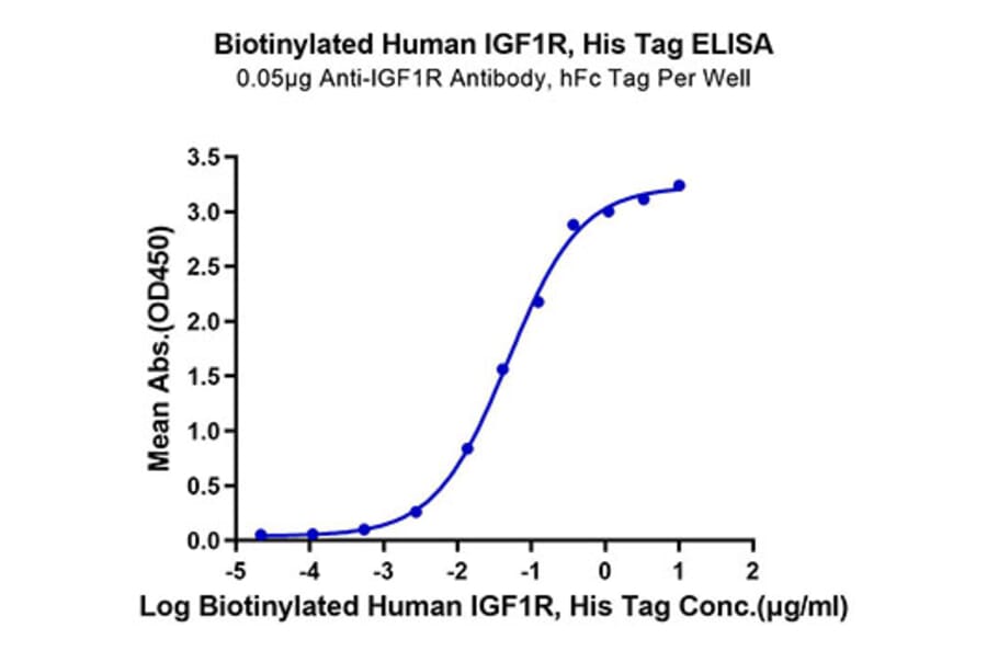 Standard Curve - Recombinant Human IGF1R Protein (Biotin) (C-terminal His and Avi Tag) (A330773) - Antibodies.com