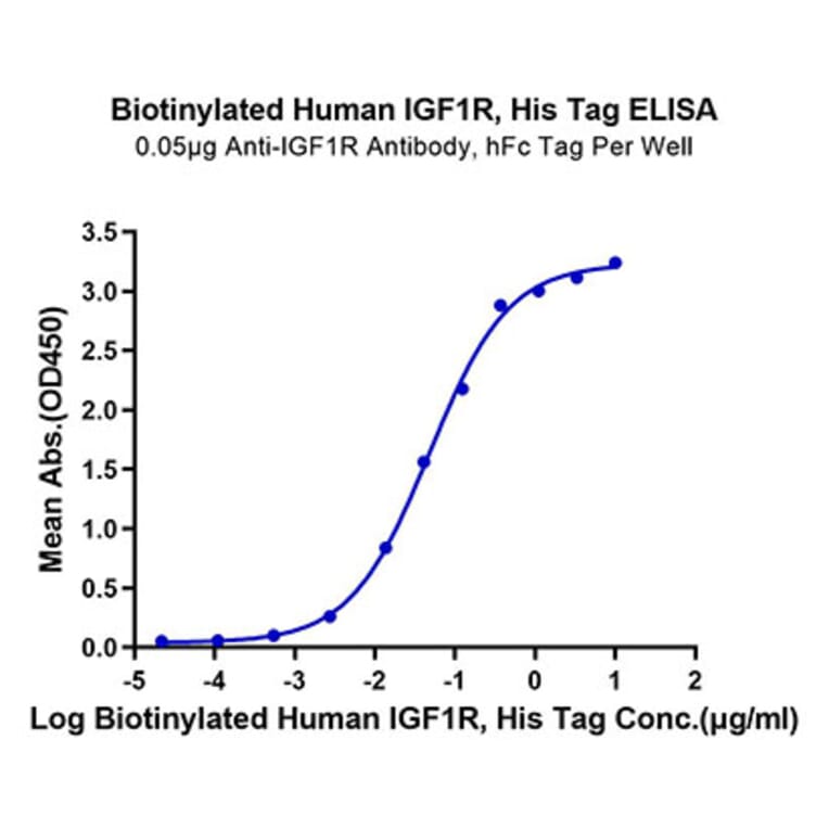 Standard Curve - Recombinant Human IGF1R Protein (Biotin) (C-terminal His and Avi Tag) (A330773) - Antibodies.com