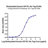 Standard Curve - Recombinant Human IGF1R Protein (Biotin) (C-terminal His and Avi Tag) (A330773) - Antibodies.com