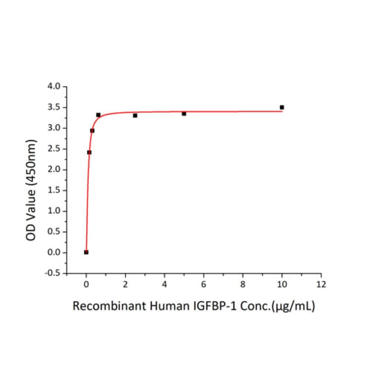 Standard Curve - Recombinant Human IGFBP1 Protein (C-terminal His Tag) (A330778) - Antibodies.com