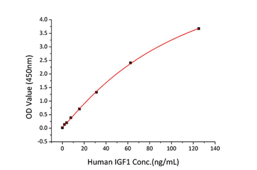 Standard Curve - Recombinant Human IGFBP4 Protein (C-terminal His Tag) (A330781) - Antibodies.com