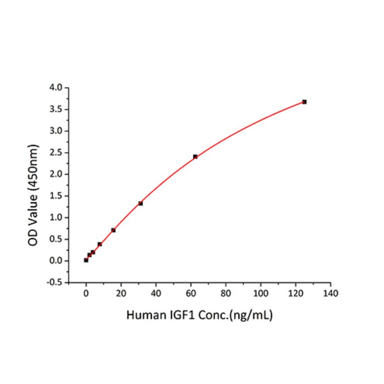 Standard Curve - Recombinant Human IGFBP4 Protein (C-terminal His Tag) (A330781) - Antibodies.com