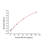 Standard Curve - Recombinant Human IGFBP4 Protein (C-terminal His Tag) (A330781) - Antibodies.com
