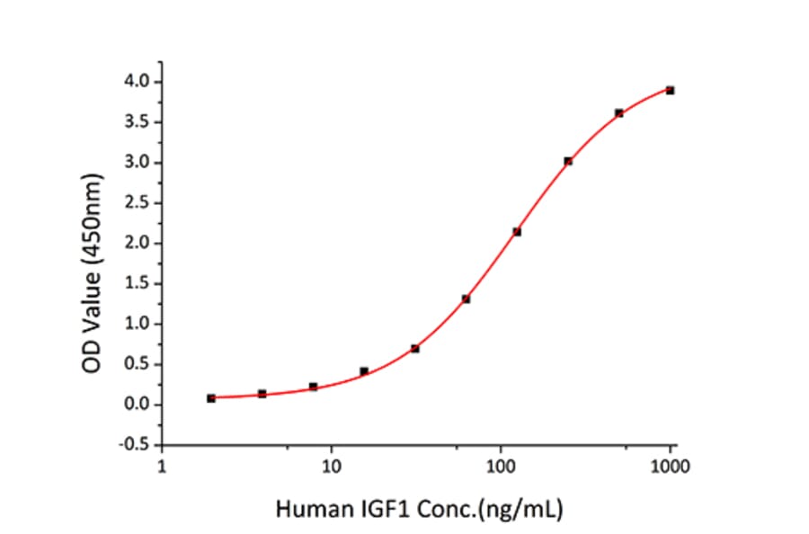 Standard Curve - Recombinant Human IGFBP4 Protein (C-terminal His Tag) (A330781) - Antibodies.com