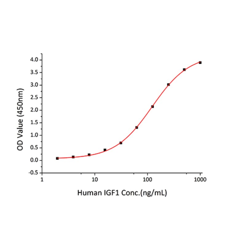 Standard Curve - Recombinant Human IGFBP4 Protein (C-terminal His Tag) (A330781) - Antibodies.com