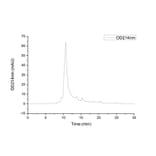 SEC-HPLC - Recombinant Human IGFBP6 Protein (C-terminal His Tag) (A330783) - Antibodies.com