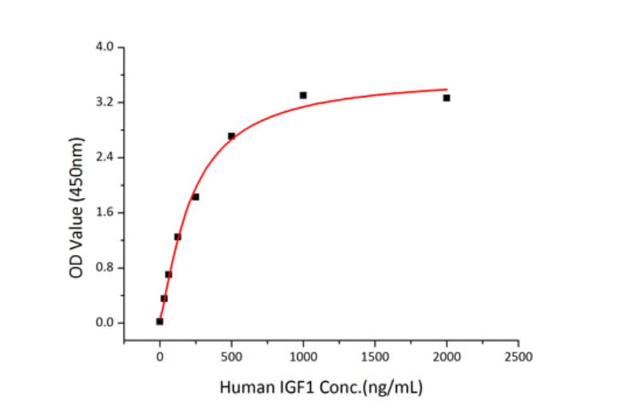Standard Curve - Recombinant Human IGFBP6 Protein (C-terminal His Tag) (A330783) - Antibodies.com
