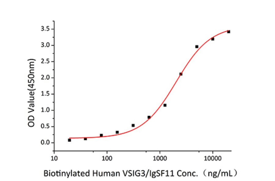 Standard Curve - Recombinant Human IGSF11 Protein (C-terminal Human Fc and Avi Tag) (A330787) - Antibodies.com