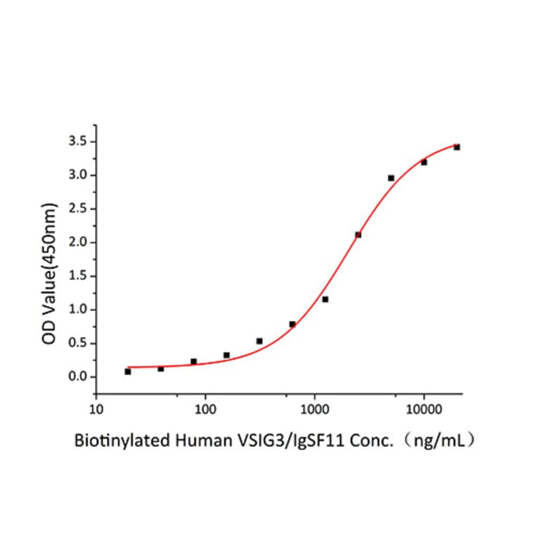 Standard Curve - Recombinant Human IGSF11 Protein (C-terminal Human Fc and Avi Tag) (A330787) - Antibodies.com