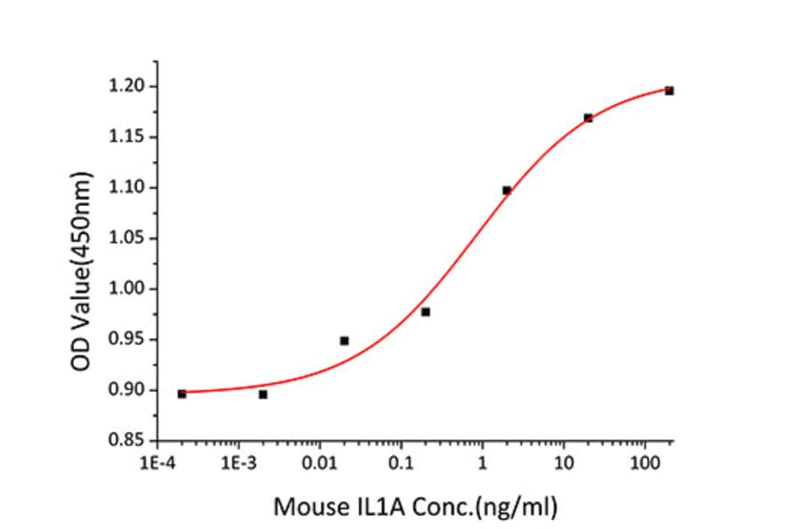 Proliferation Assay - Recombinant Mouse IL-1 alpha Protein (C-terminal His Tag) (A330792) - Antibodies.com