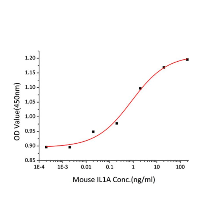 Proliferation Assay - Recombinant Mouse IL-1 alpha Protein (C-terminal His Tag) (A330792) - Antibodies.com