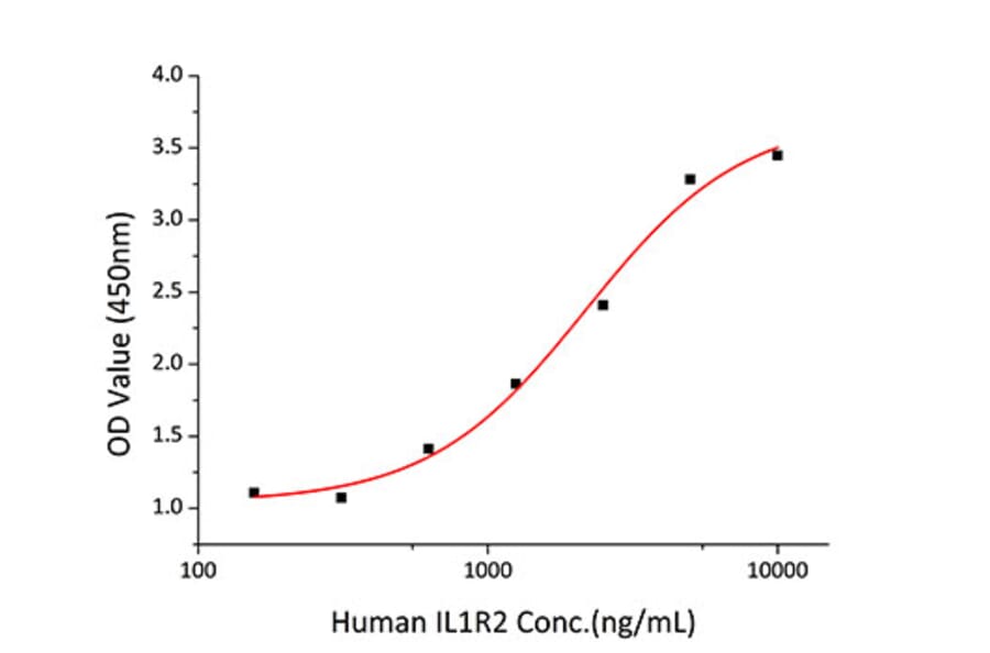 Standard Curve - Recombinant Human IL-1 alpha Protein (C-terminal His Tag) (A330794) - Antibodies.com