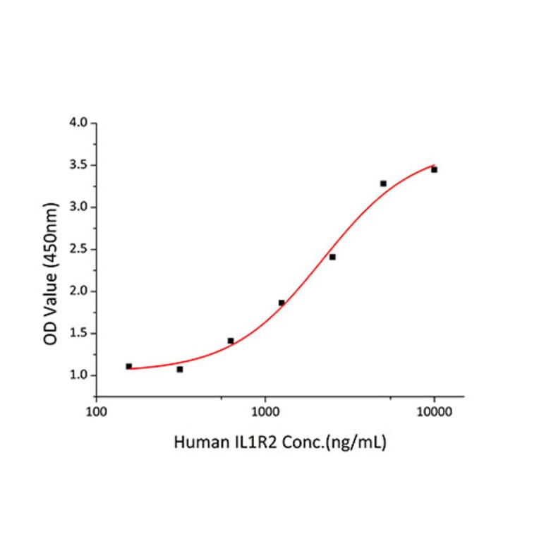 Standard Curve - Recombinant Human IL-1 alpha Protein (C-terminal His Tag) (A330794) - Antibodies.com