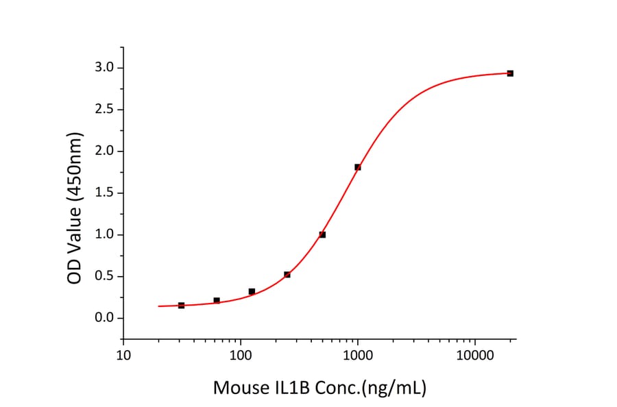 Standard Curve - Recombinant Mouse IL-1 beta Protein (C-terminal His Tag) (A330795) - Antibodies.com