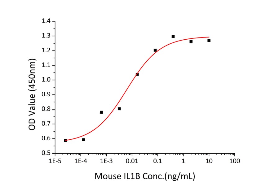 Proliferation Assay - Recombinant Mouse IL-1 beta Protein (C-terminal His Tag) (A330795) - Antibodies.com