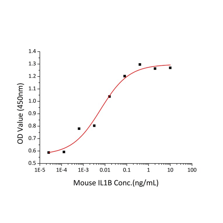 Proliferation Assay - Recombinant Mouse IL-1 beta Protein (C-terminal His Tag) (A330795) - Antibodies.com