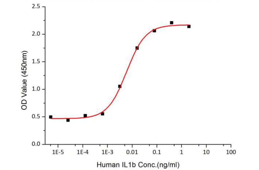 Reporter Assay - Recombinant Human IL-1 beta Protein (C-terminal His Tag) (A330797) - Antibodies.com