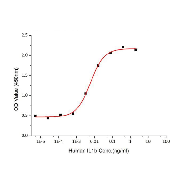 Reporter Assay - Recombinant Human IL-1 beta Protein (C-terminal His Tag) (A330797) - Antibodies.com