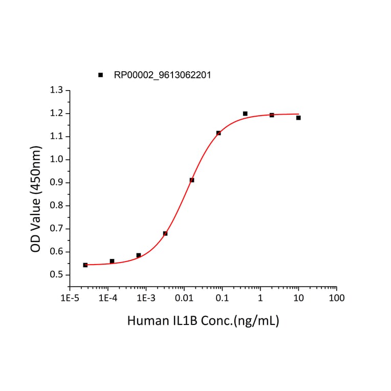 Proliferation Assay - Recombinant Human IL-1 beta Protein (C-terminal His Tag) (A330797) - Antibodies.com