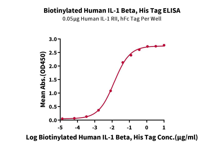 Standard Curve - Recombinant Human IL-1 beta Protein (Biotin) (C-terminal His and Avi Tag) (A330798) - Antibodies.com