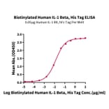 Standard Curve - Recombinant Human IL-1 beta Protein (Biotin) (C-terminal His and Avi Tag) (A330798) - Antibodies.com