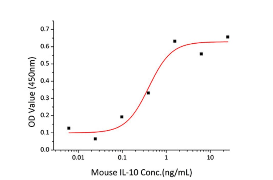Proliferation Assay - Recombinant Mouse IL-10 Protein (C-terminal His Tag) (A330802) - Antibodies.com