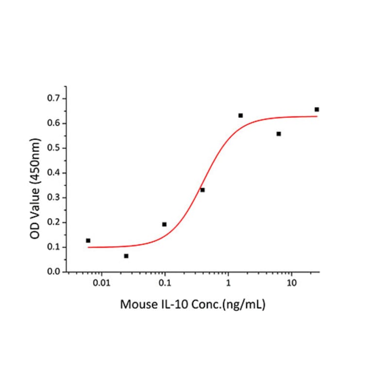 Proliferation Assay - Recombinant Mouse IL-10 Protein (C-terminal His Tag) (A330802) - Antibodies.com