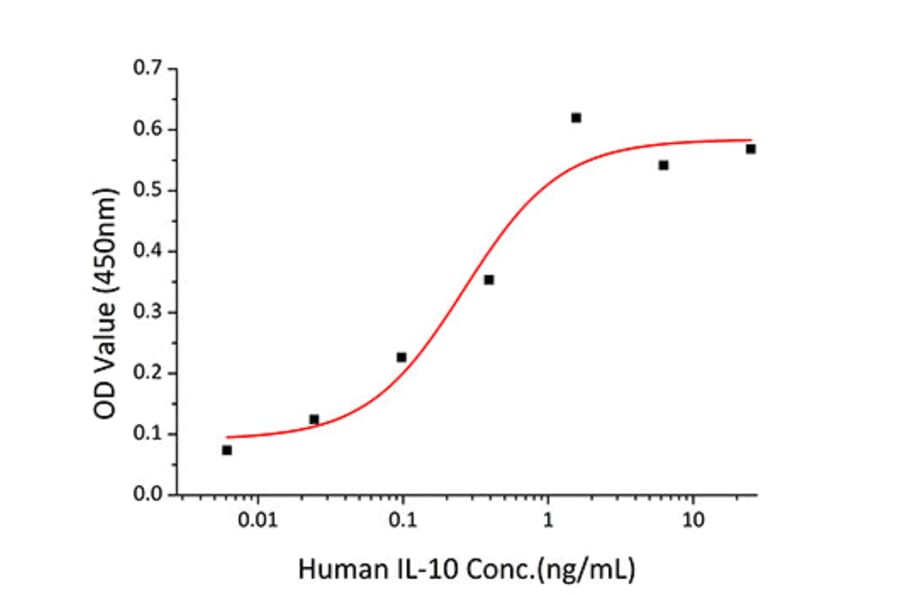 Proliferation Assay - Recombinant Human IL-10 Protein (C-terminal His Tag) (A330804) - Antibodies.com