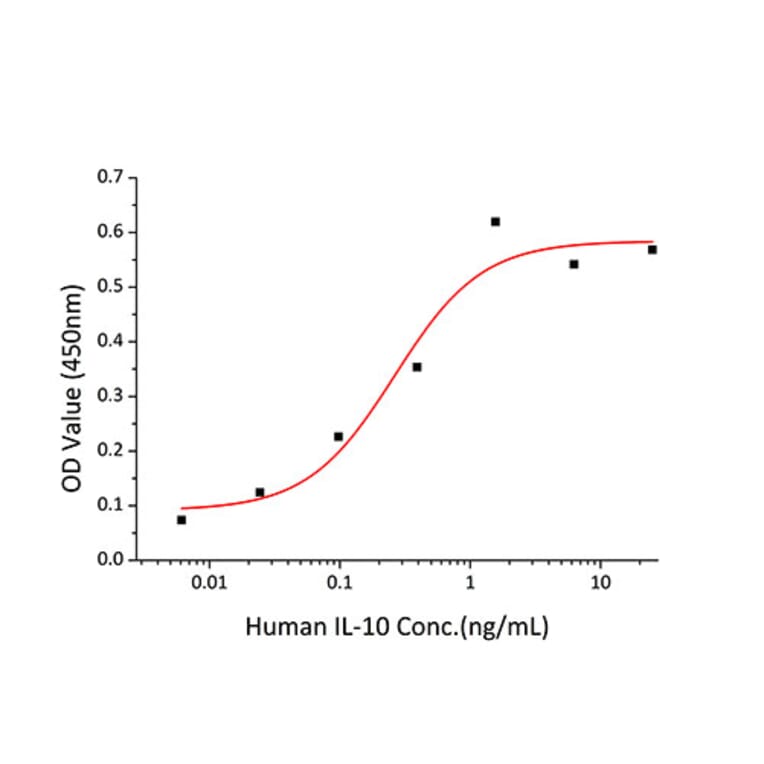 Proliferation Assay - Recombinant Human IL-10 Protein (C-terminal His Tag) (A330804) - Antibodies.com