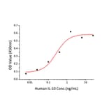 Proliferation Assay - Recombinant Human IL-10 Protein (C-terminal His Tag) (A330804) - Antibodies.com