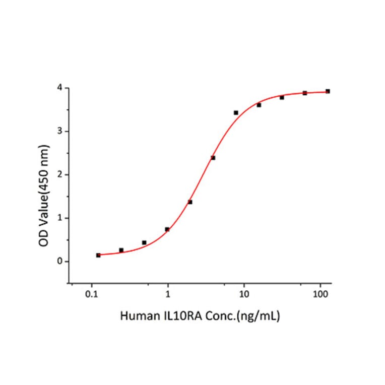 Standard Curve - Recombinant Human IL-10 Protein (C-terminal His Tag) (A330804) - Antibodies.com