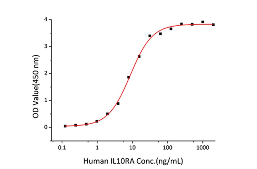Standard Curve - Recombinant Human IL10RA Protein (C-terminal Human Fc Tag) (A330806) - Antibodies.com