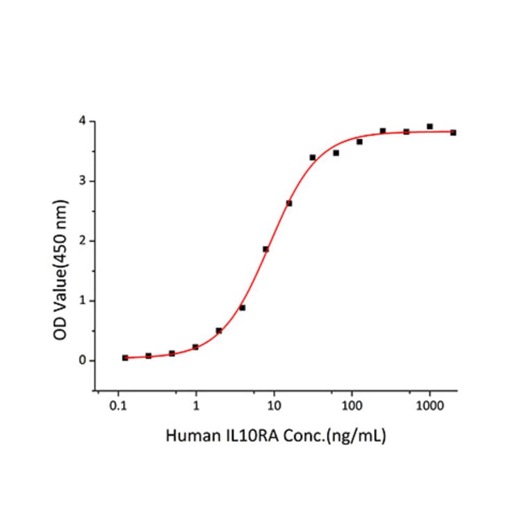 Standard Curve - Recombinant Human IL10RA Protein (C-terminal Human Fc Tag) (A330806) - Antibodies.com